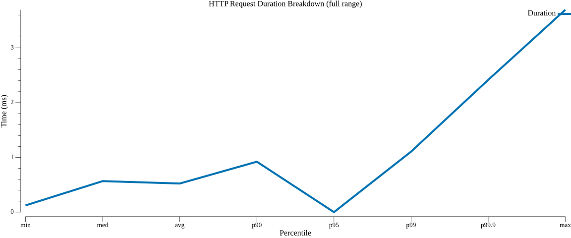 TestStateGetHTTPPerformance_duration_breakdown.png