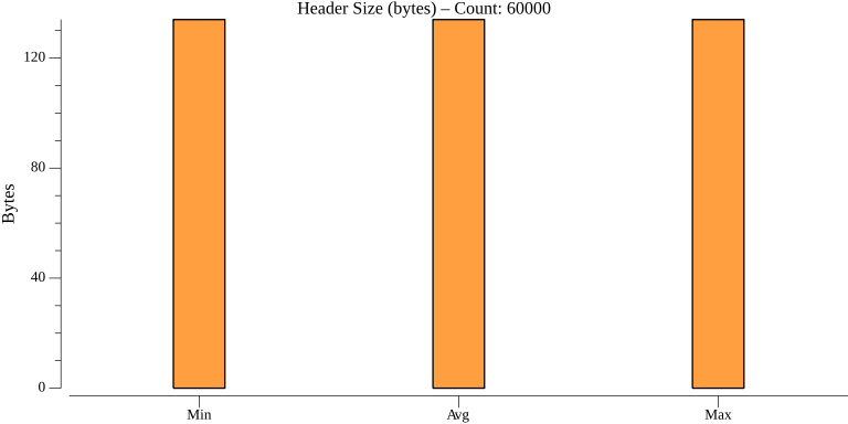 TestStateGetHTTPPerformance_header_size.png