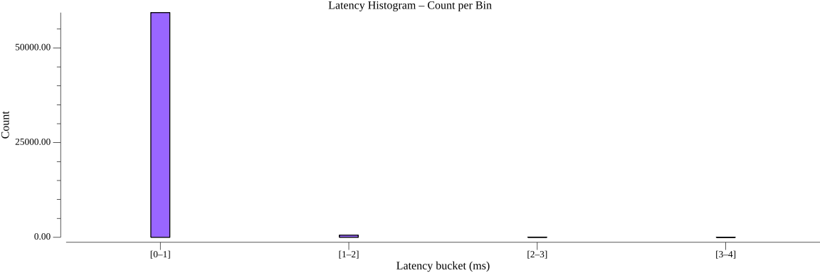 TestStateGetHTTPPerformance_histogram_count.png