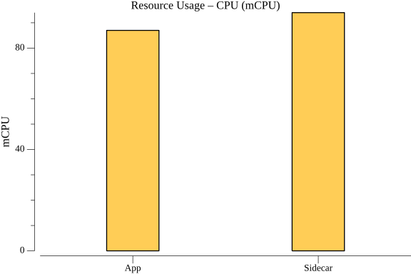 TestStateGetHTTPPerformance_resource_cpu.png