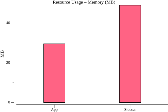 TestStateGetHTTPPerformance_resource_memory.png