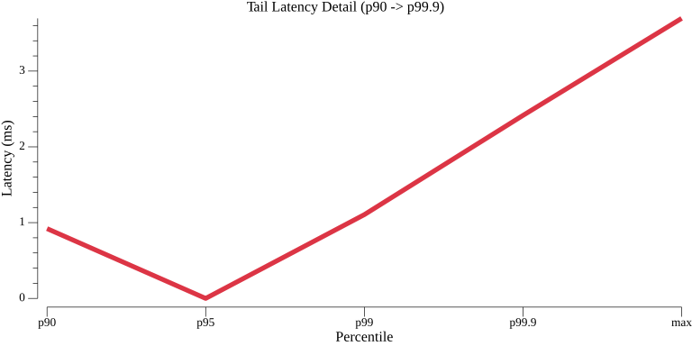 TestStateGetHTTPPerformance_tail_latency.png