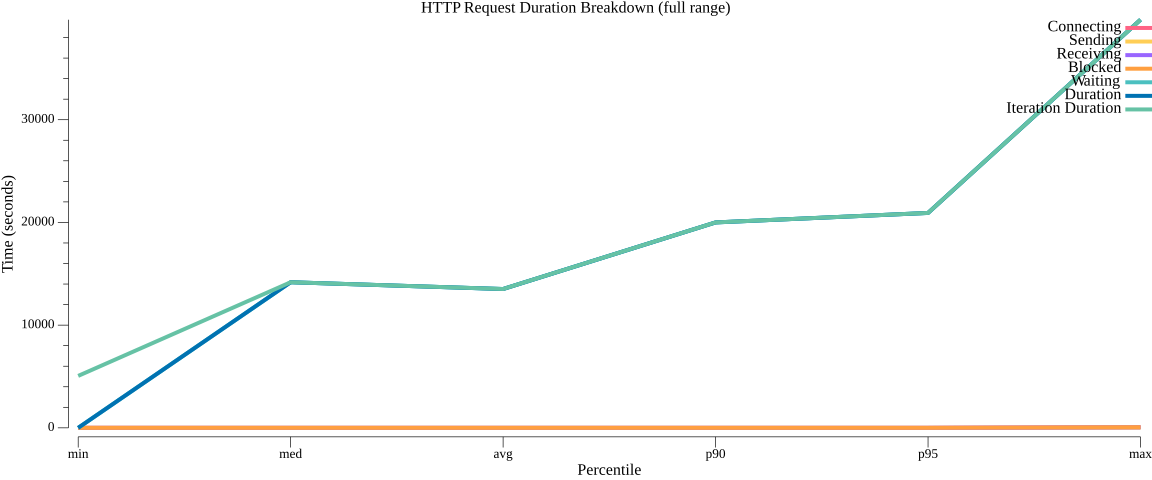TestDelayWorkflowsAtScale_duration_breakdown.png