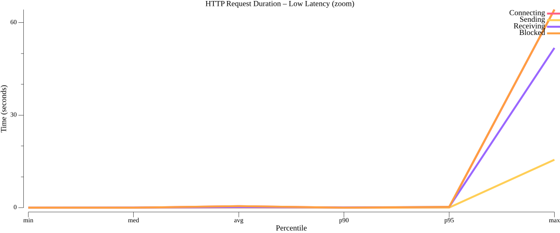TestDelayWorkflowsAtScale_duration_low.png