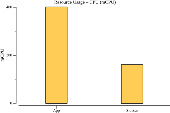 TestDelayWorkflowsAtScale_resource_cpu.png
