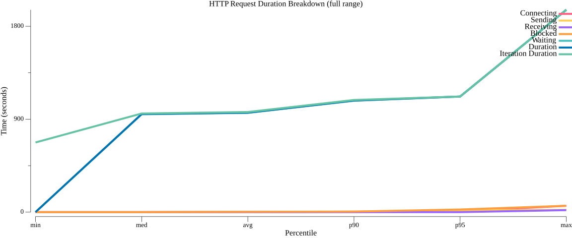 TestParallelWorkflowWithMaxVUs_duration_breakdown.png