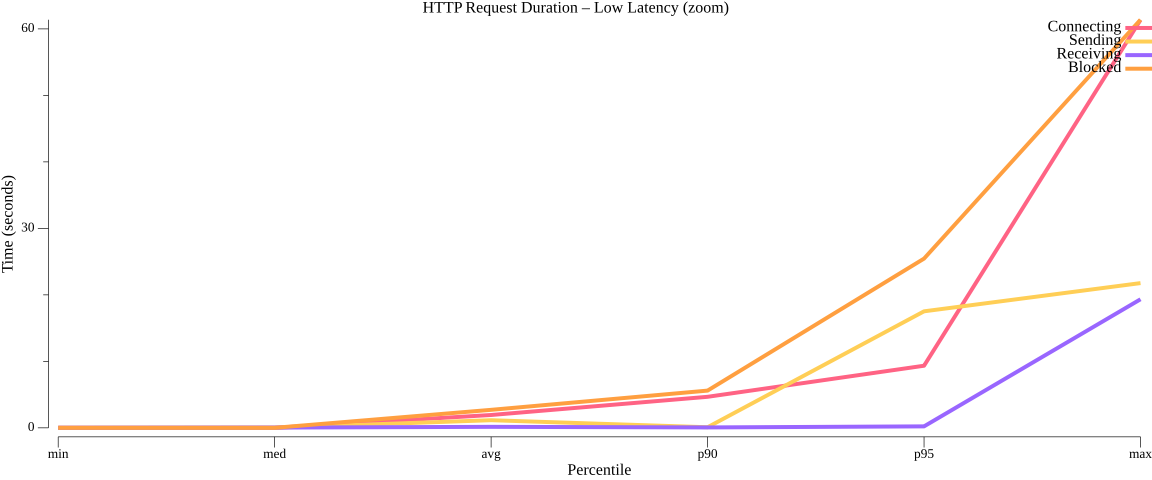 TestParallelWorkflowWithMaxVUs_duration_low.png