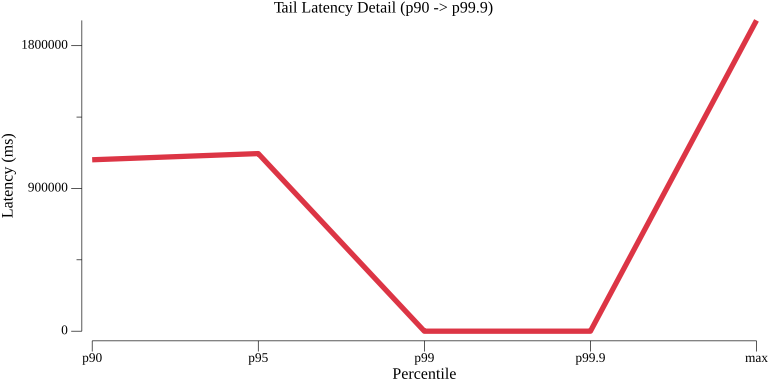 TestParallelWorkflowWithMaxVUs_tail_latency.png