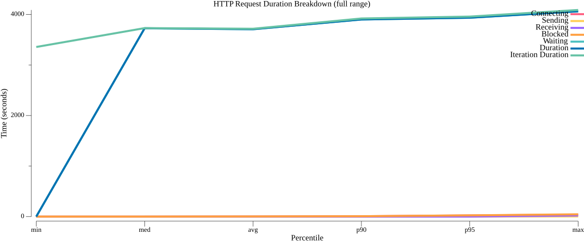 TestSeriesWorkflowWithMaxVUs_duration_breakdown.png