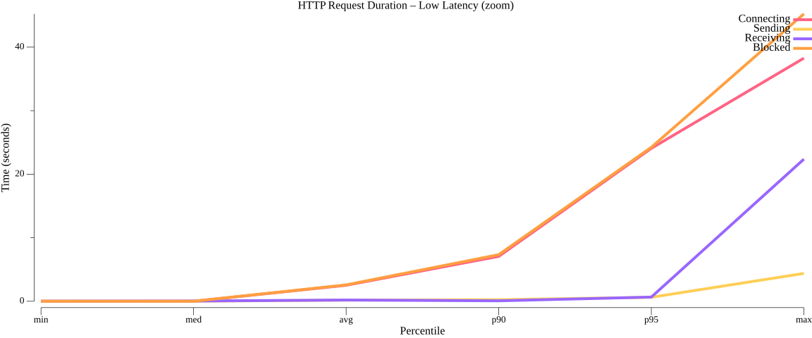 TestSeriesWorkflowWithMaxVUs_duration_low.png