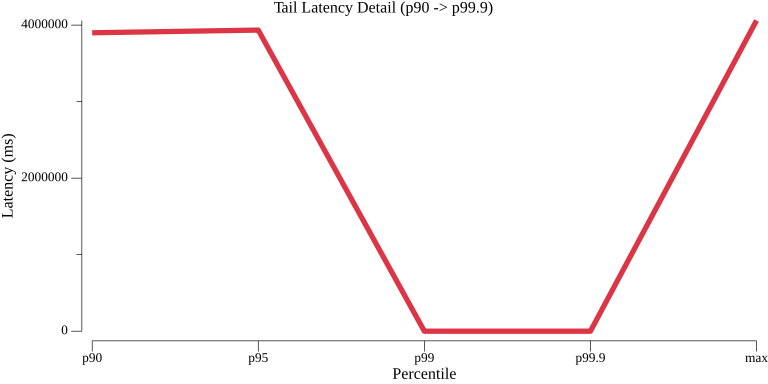 TestSeriesWorkflowWithMaxVUs_tail_latency.png