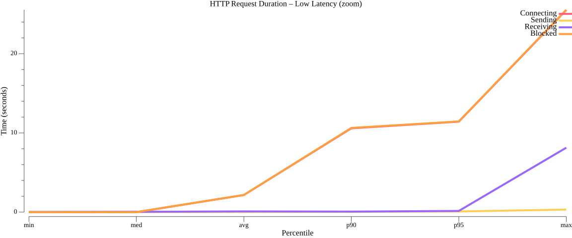 TestWorkflowWithConstantIterations_avg_duration_low.png