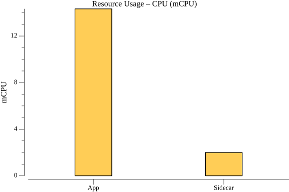 TestWorkflowWithConstantIterations_avg_resource_cpu.png