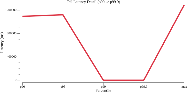 TestWorkflowWithConstantIterations_avg_tail_latency.png
