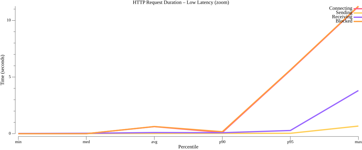TestWorkflowWithConstantVUs_avg_duration_low.png