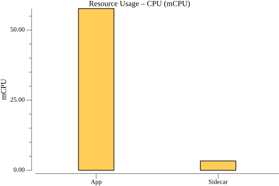 TestWorkflowWithConstantVUs_avg_resource_cpu.png