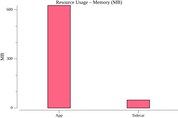 TestWorkflowWithConstantVUs_avg_resource_memory.png