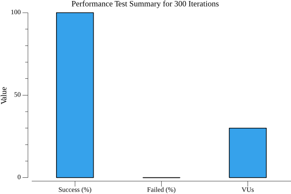 TestWorkflowWithConstantVUs_avg_summary.png