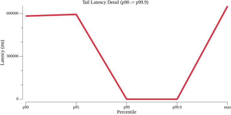 TestWorkflowWithConstantVUs_avg_tail_latency.png