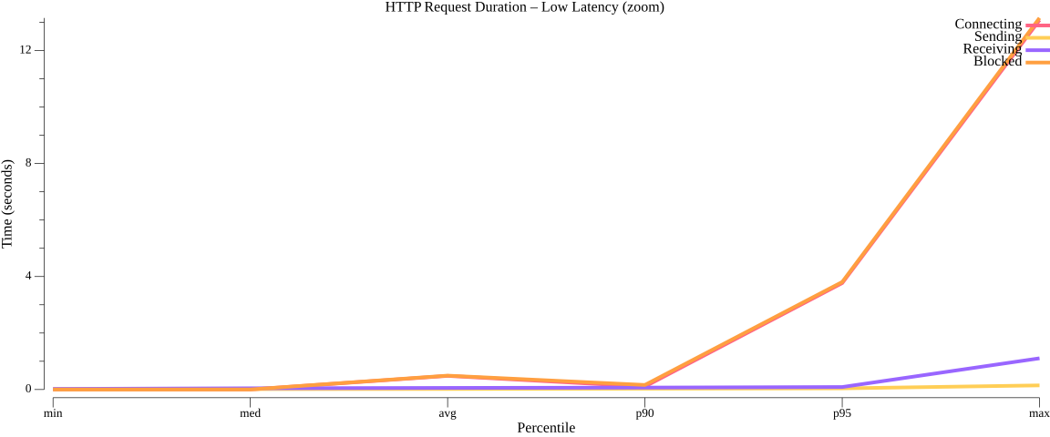 TestWorkflowWithDifferentPayloads_avg_duration_low.png