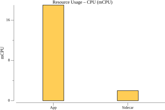 TestWorkflowWithDifferentPayloads_avg_resource_cpu.png