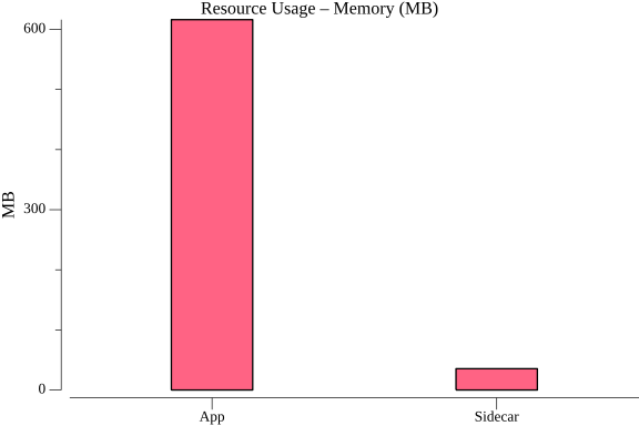 TestWorkflowWithDifferentPayloads_avg_resource_memory.png