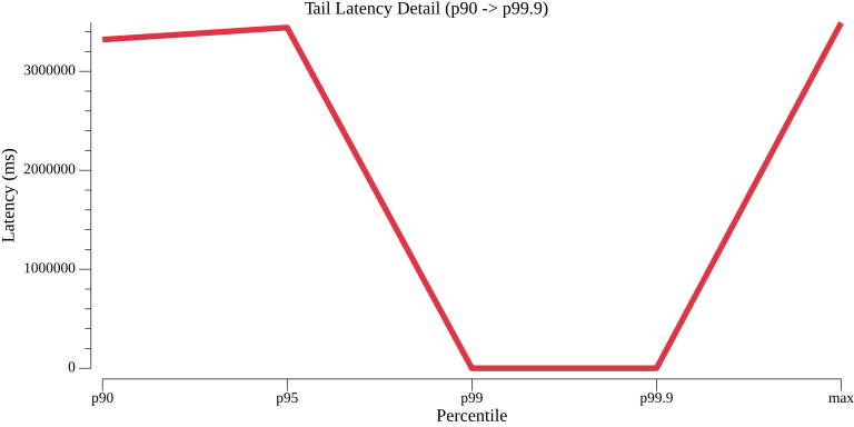 TestWorkflowWithDifferentPayloads_avg_tail_latency.png