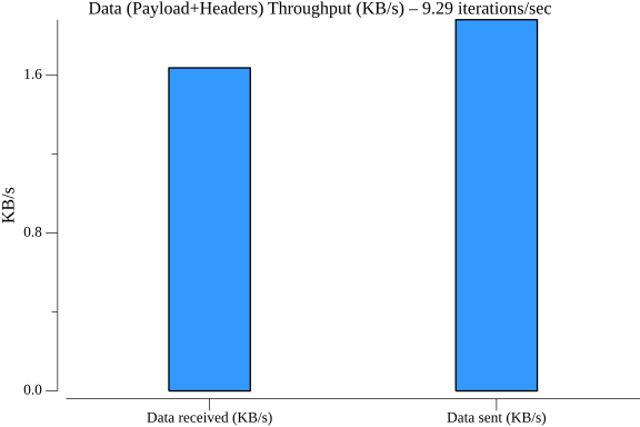 TestWorkflowWithDifferentPayloads_avg_throughput.png