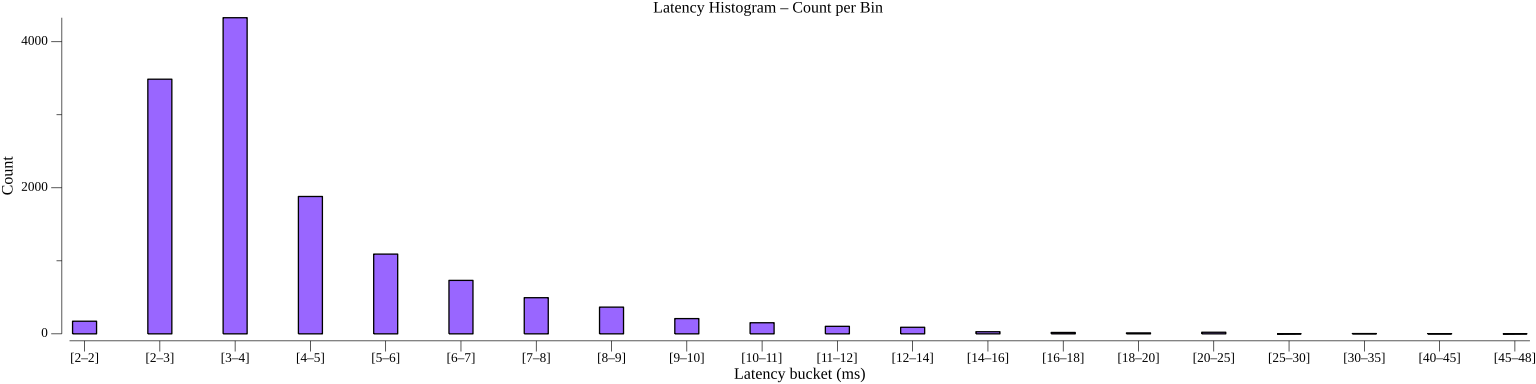 TestActorTimerWithStatePerformance_histogram_count.png