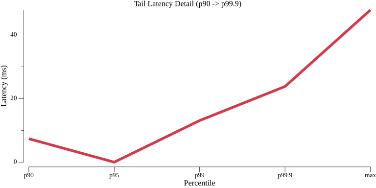 TestActorTimerWithStatePerformance_tail_latency.png