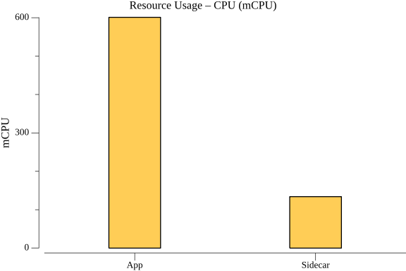 TestConfigurationGetGRPCPerformance_resource_cpu.png