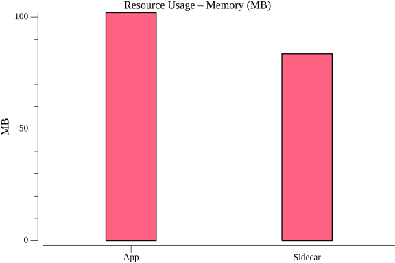 TestConfigurationGetGRPCPerformance_resource_memory.png