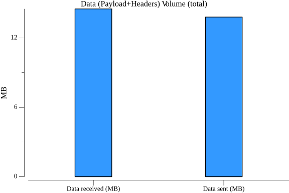 TestConfigurationGetHTTPPerformance_data_volume.png