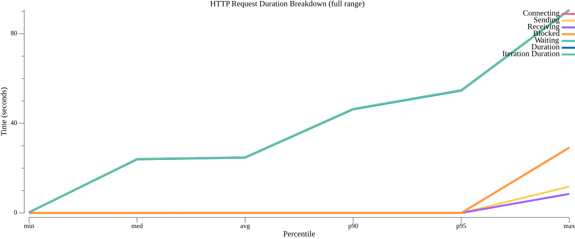 TestConfigurationGetHTTPPerformance_duration_breakdown.png