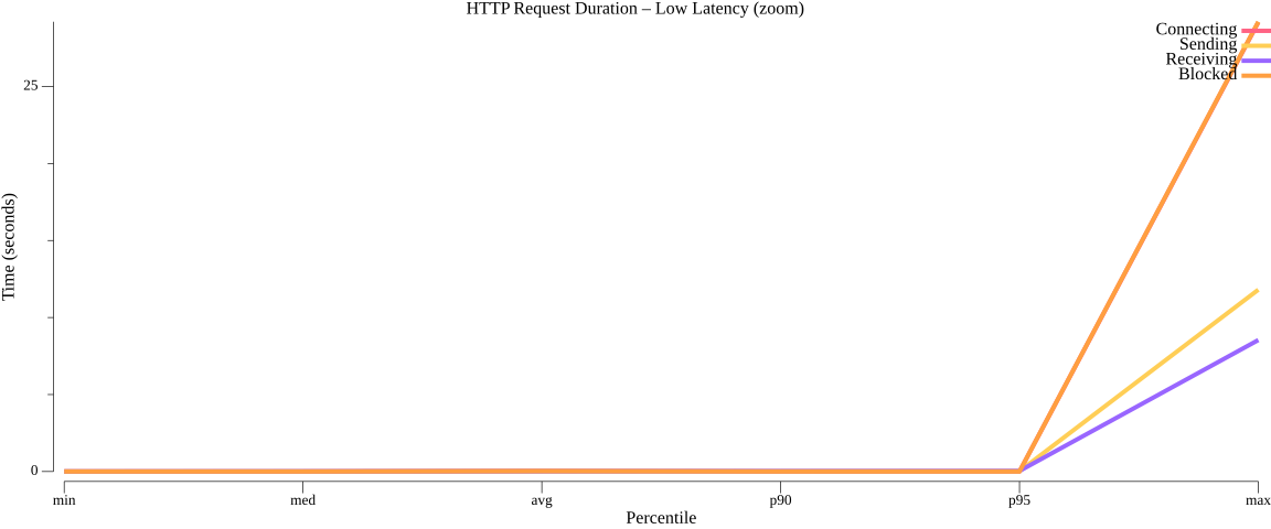 TestConfigurationGetHTTPPerformance_duration_low.png