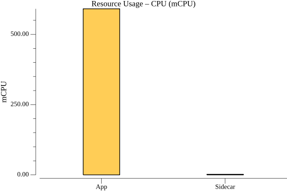 TestConfigurationGetHTTPPerformance_resource_cpu.png