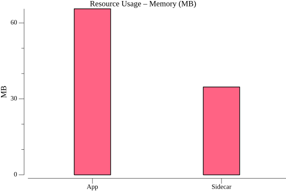 TestConfigurationGetHTTPPerformance_resource_memory.png