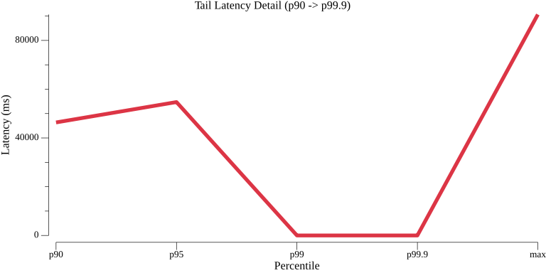 TestConfigurationGetHTTPPerformance_tail_latency.png