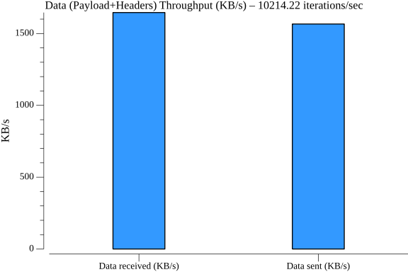 TestConfigurationGetHTTPPerformance_throughput.png