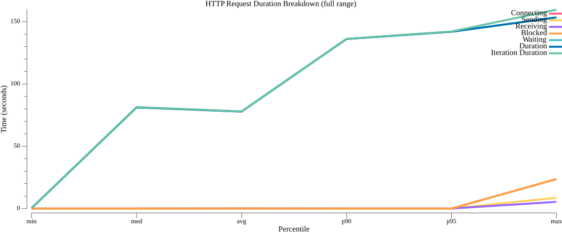 TestConfigurationSubscribeHTTPPerformance_duration_breakdown.png