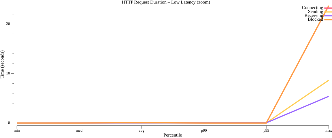 TestConfigurationSubscribeHTTPPerformance_duration_low.png