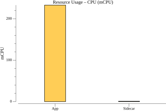 TestConfigurationSubscribeHTTPPerformance_resource_cpu.png