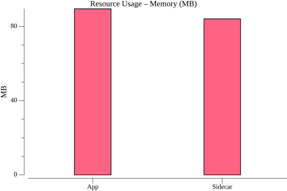 TestConfigurationSubscribeHTTPPerformance_resource_memory.png