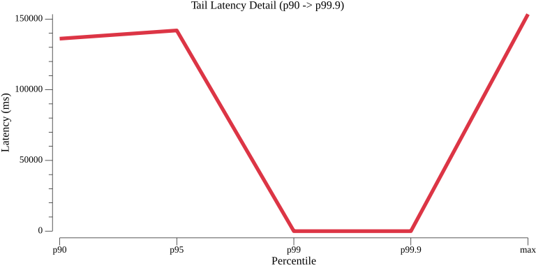 TestConfigurationSubscribeHTTPPerformance_tail_latency.png