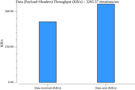 TestConfigurationSubscribeHTTPPerformance_throughput.png