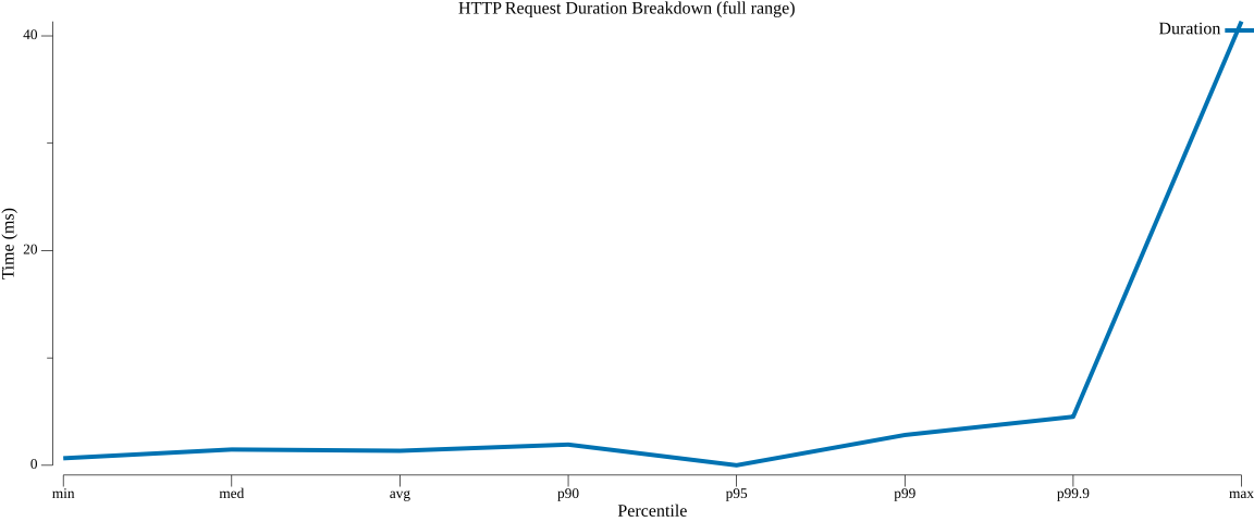 TestServiceInvocationGrpcPerformance_duration_breakdown.png