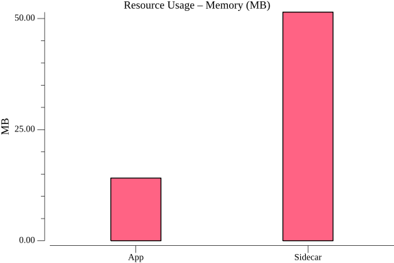 TestServiceInvocationGrpcPerformance_resource_memory.png