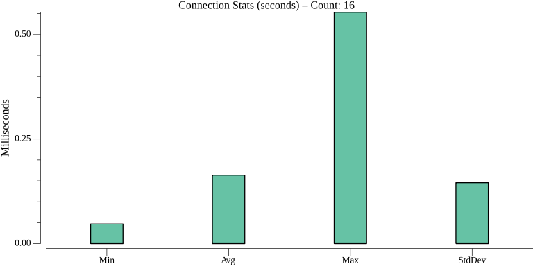 TestServiceInvocationHTTPPerformance_connection_stats.png