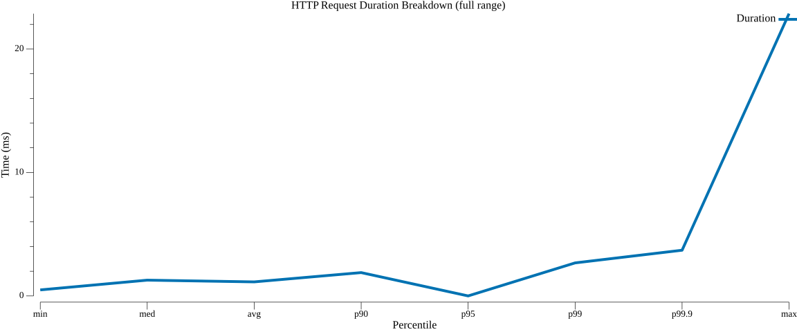 TestServiceInvocationHTTPPerformance_duration_breakdown.png