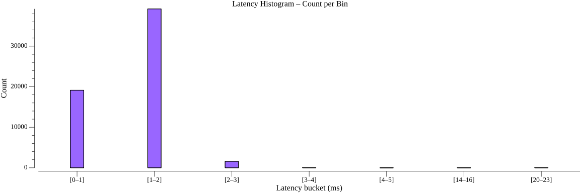 TestServiceInvocationHTTPPerformance_histogram_count.png